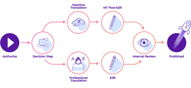 Ga Workflow Ga snel aan de slag met dynamische workflows